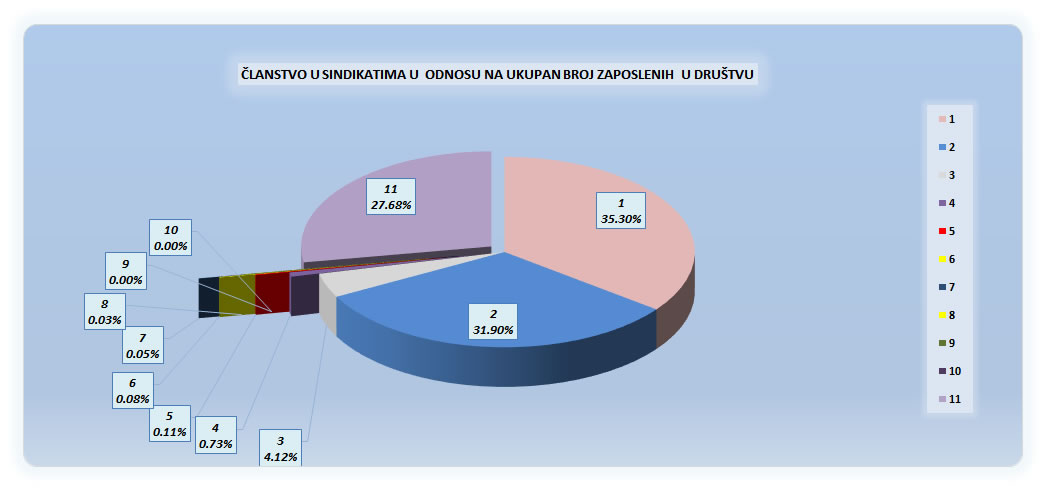 Clanstvo u sindikatima