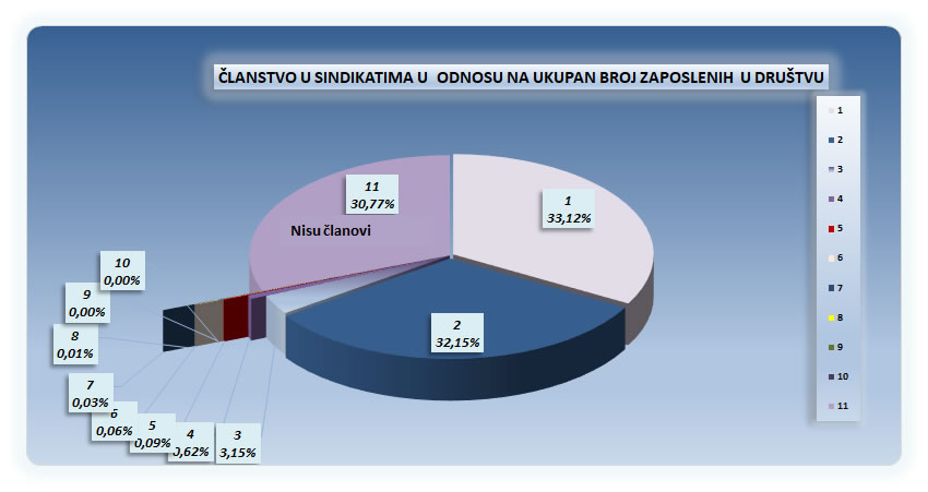 clanstvo u cindikatima Telekoma