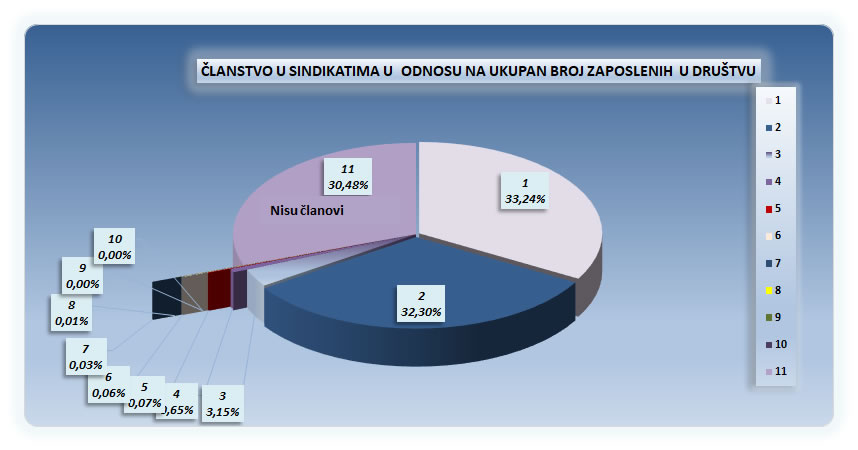 Clanstvo u sindikatima