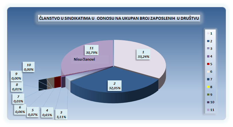 clanstvo u sindikatima