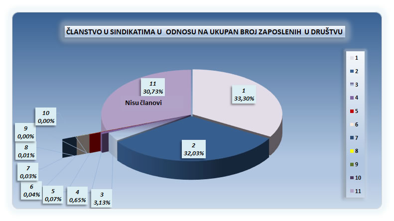 clanstvo u sindikatima Telekoma